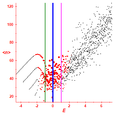 Peres lattice <N>